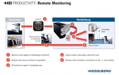 HEI Productivity: novo serviço oferecido pela Heidelberg garante uma suave operação de impressão