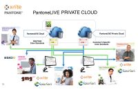 X-Rite anuncia PantoneLIVE Private Cloud para impressores e convertedores